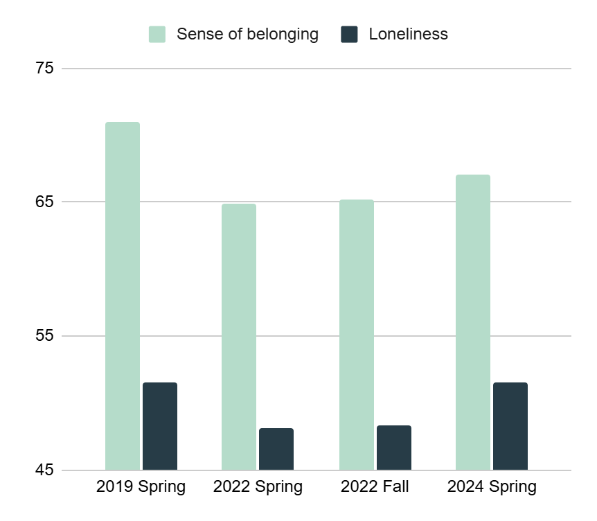 Sense of belonging vs Loneliness across US college students, 2019 Spring – 2024 Spring