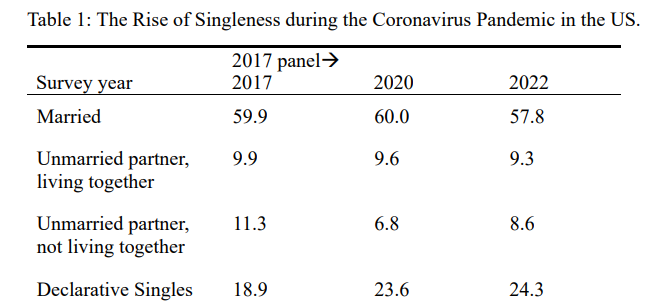 The Rise of Singleness during the Coronavirus Pandemic in the US — HCMST 2017, 2020, 2022